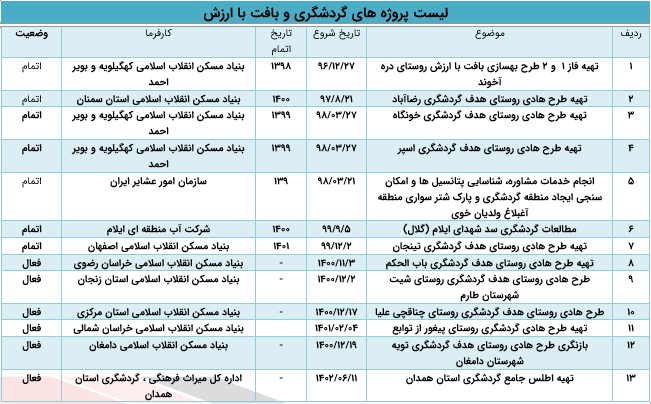 پروژه های گردشگری و بافت با ارزش